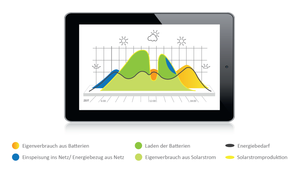 Eigenverbrauch-Speicher KLE Energie GmbH