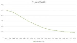 Kosten und Wirtschaftlichkeit einer PV-Anlage? 1 KLE Energie GmbH