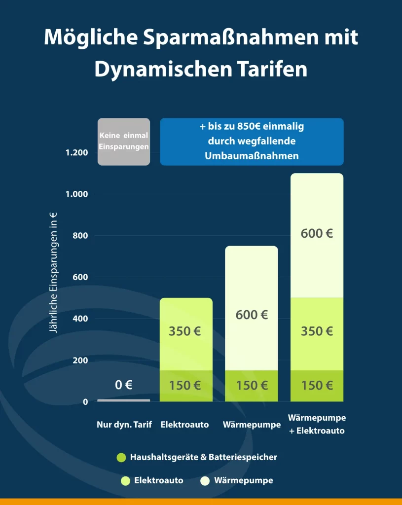 Dynamische Stromtarife: Warum sich der Markt verändert – und wie Sie davon profitieren 1 KLE Energie GmbH