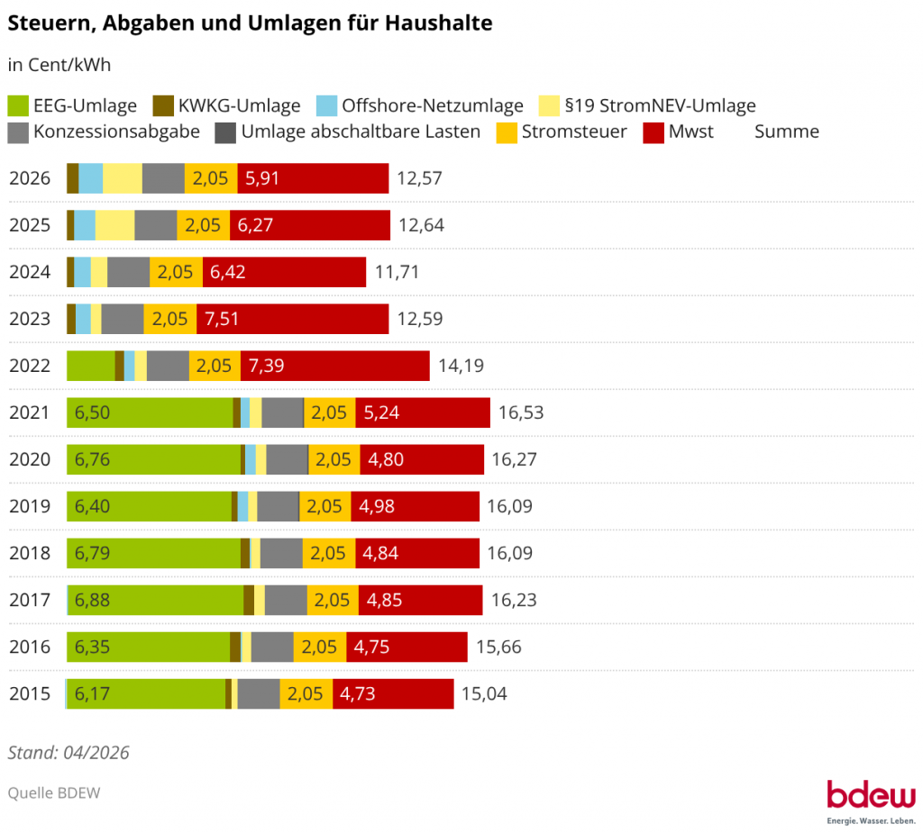 Strompreiszusammensetzung in Deutschland 3 KLE Energie GmbH