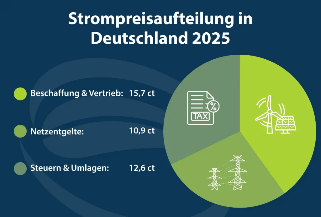 Strompreiszusammensetzung in Deutschland 2 Strompreisaufteilung in Deutschland 2025:
Beschaffung & Vertrieb: 15,7ct
Netzentgelte: 10,9ct
Steuern & Umlagen 12,6ct
