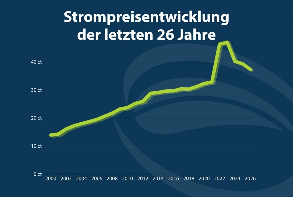 Strompreiszusammensetzung in Deutschland 1 KLE Energie GmbH
