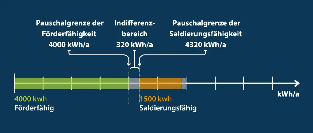 MiSpeL beschlossen: Stromkunden werden endlich zu Marktteilnehmern 2 Mit der Pauschaloption gelten pauschale Grenzen welche Anteile des Eingespeisten Stroms nach EEG-Förderfähig sind.