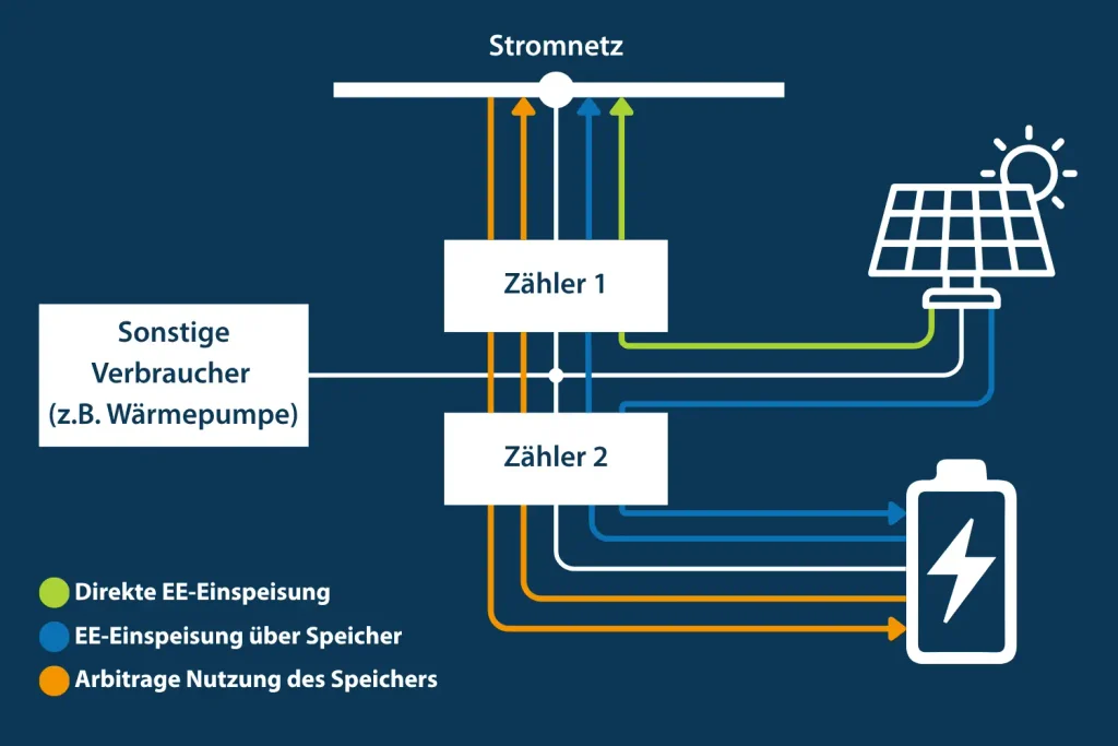 MiSpeL beschlossen: Stromkunden werden endlich zu Marktteilnehmern 1 Mit der Abgrenzungsoption ermöglicht Mispel mithilfe mehrerer Zähler eine exakte Erfassung der Strommengen.
